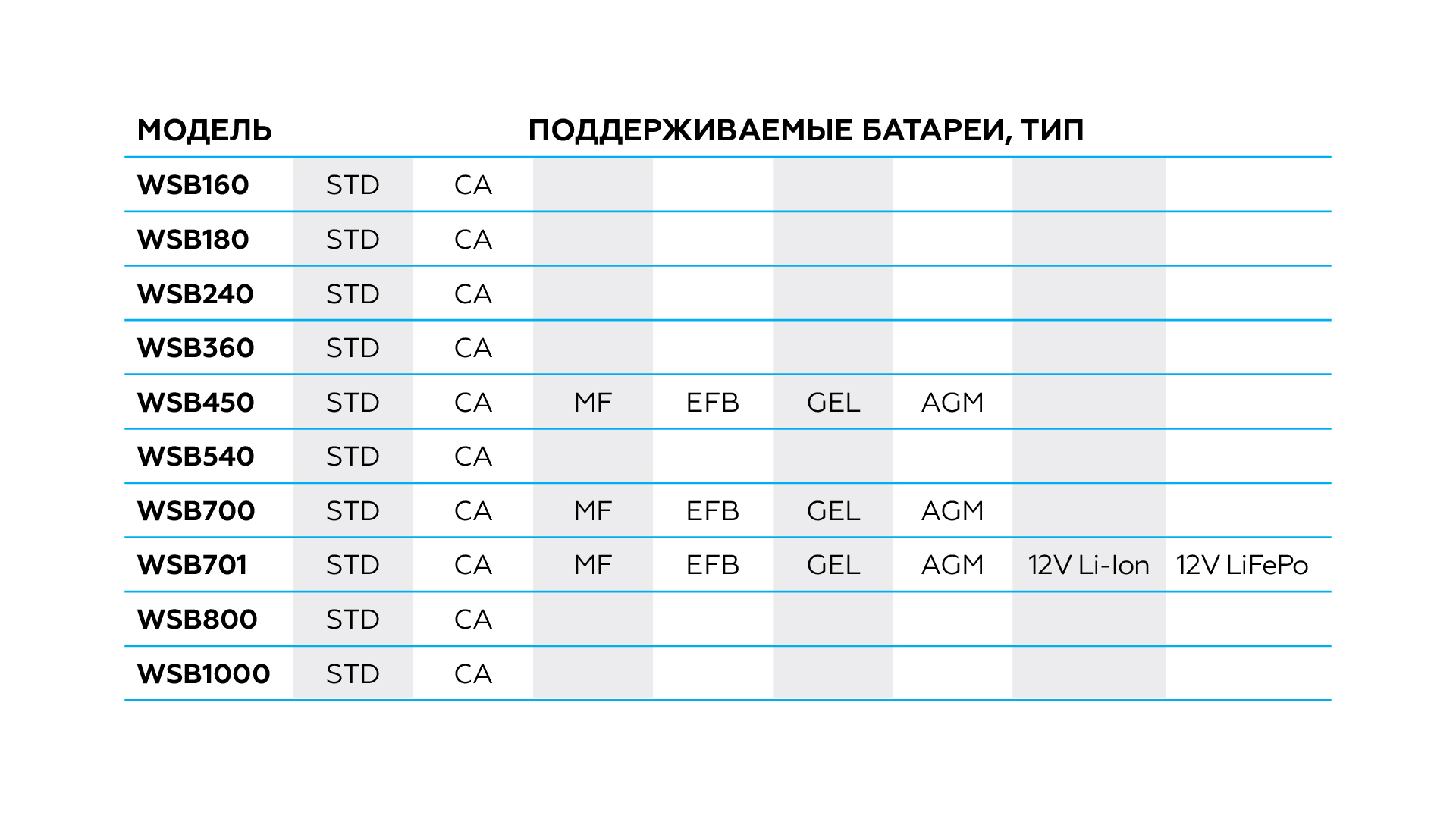 Пуско-зарядное устройство 12/24 В, 540 A