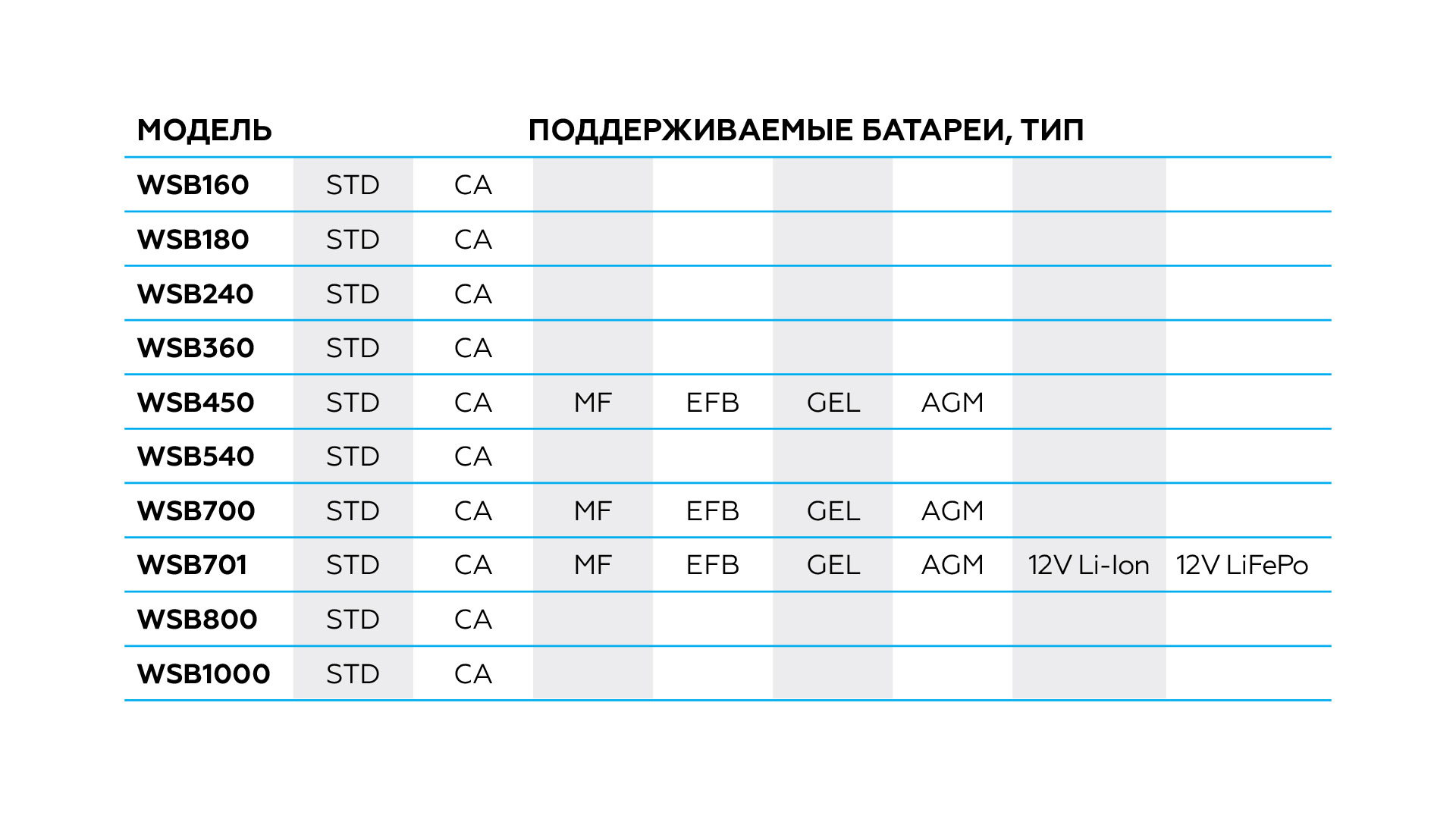 Пуско-зарядное устройство 12/24 В, 360 A